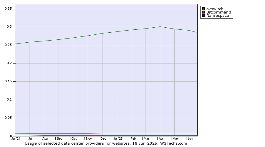 Historical trends in the usage of o2switch vs. Bitcommand vs. Namespace