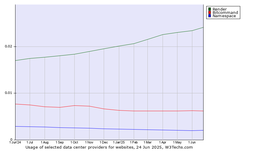Historical trends in the usage of Render vs. Bitcommand vs. Namespace