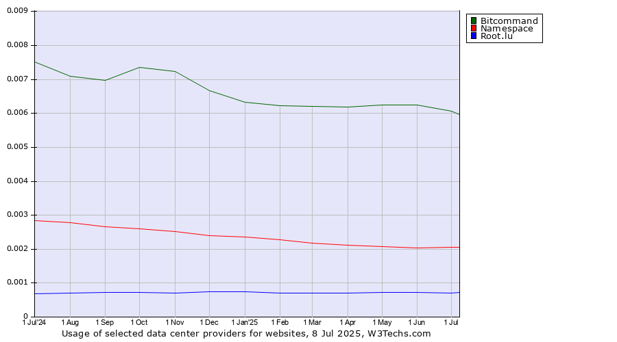 Historical trends in the usage of Bitcommand vs. Namespace vs. Root.lu