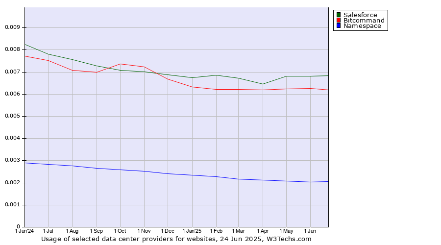 Historical trends in the usage of Salesforce vs. Bitcommand vs. Namespace