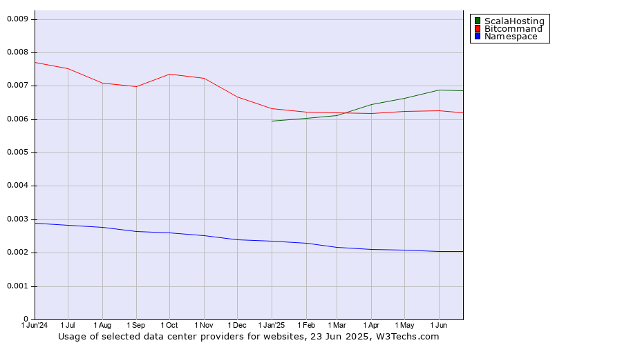 Historical trends in the usage of ScalaHosting vs. Bitcommand vs. Namespace