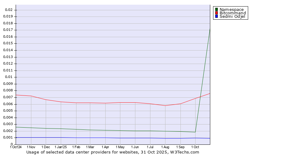 Historical trends in the usage of Bitcommand vs. Namespace vs. Sedmi Odjel
