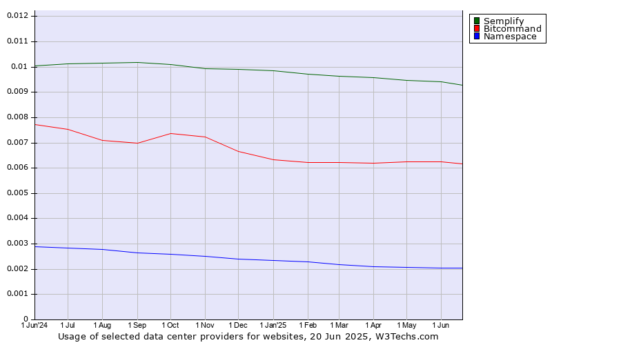 Historical trends in the usage of Semplify vs. Bitcommand vs. Namespace