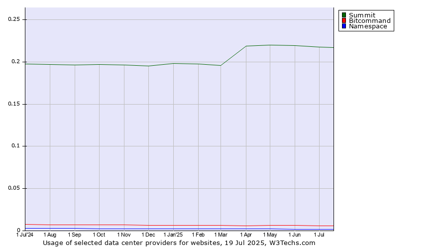 Historical trends in the usage of Summit vs. Bitcommand vs. Namespace