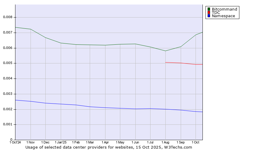Historical trends in the usage of Bitcommand vs. TDC vs. Namespace