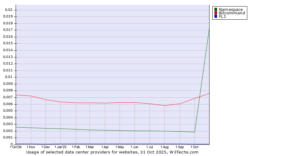 Historical trends in the usage of Bitcommand vs. Namespace vs. FL1