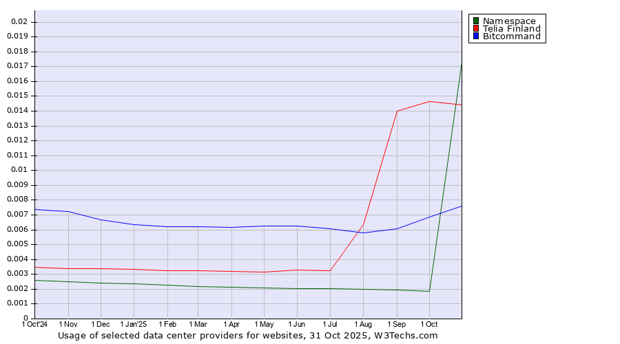 Historical trends in the usage of Telia Finland vs. Bitcommand vs. Namespace