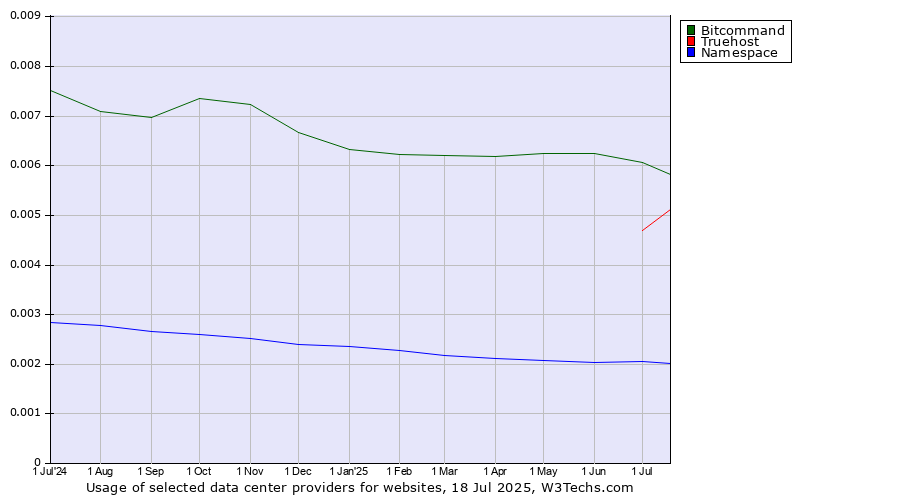 Historical trends in the usage of Bitcommand vs. Truehost vs. Namespace