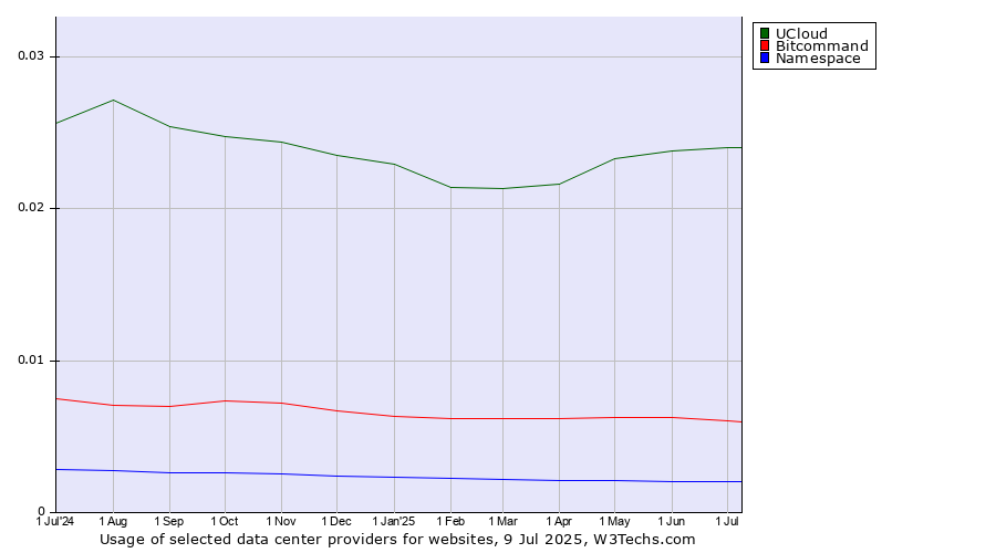 Historical trends in the usage of UCloud vs. Bitcommand vs. Namespace