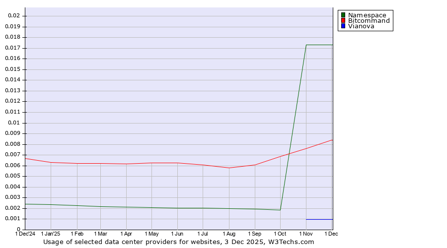 Historical trends in the usage of Namespace vs. Bitcommand vs. Vianova