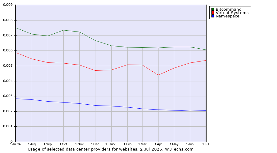 Historical trends in the usage of Bitcommand vs. Virtual Systems vs. Namespace