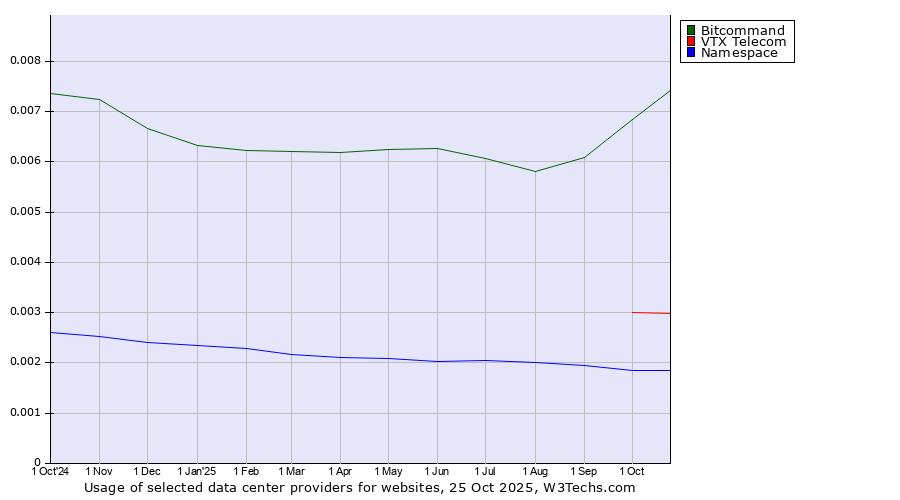 Historical trends in the usage of Bitcommand vs. VTX Telecom vs. Namespace