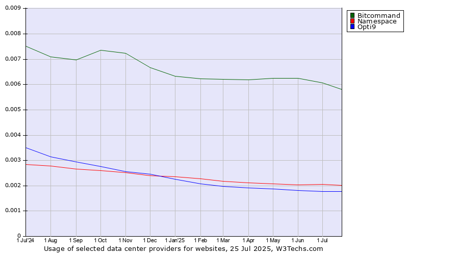 Historical trends in the usage of Bitcommand vs. Namespace vs. Opti9