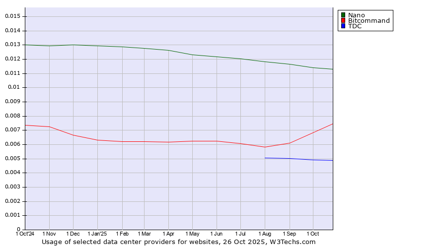 Historical trends in the usage of Nano vs. Bitcommand vs. TDC