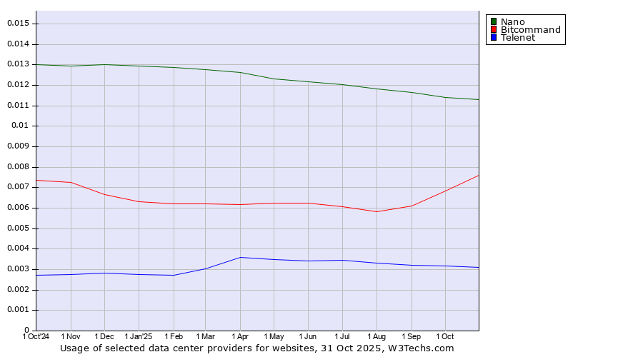 Historical trends in the usage of Nano vs. Bitcommand vs. Telenet