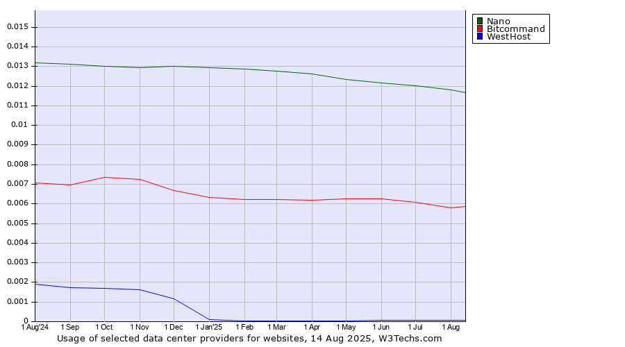 Historical trends in the usage of Nano vs. Bitcommand vs. WestHost