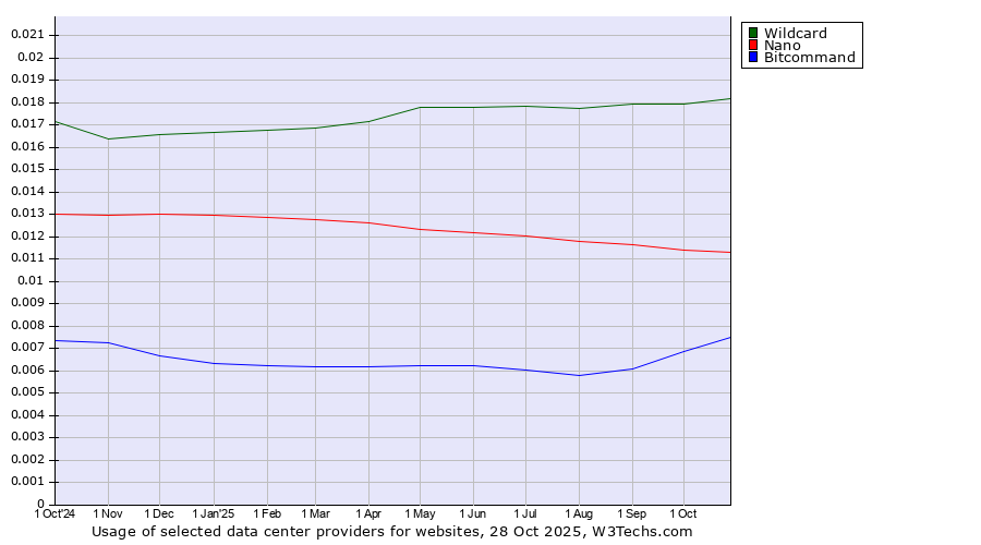 Historical trends in the usage of Wildcard vs. Nano vs. Bitcommand