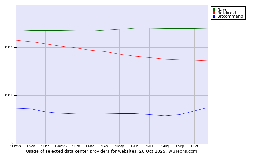 Historical trends in the usage of Naver vs. Netdirekt vs. Bitcommand