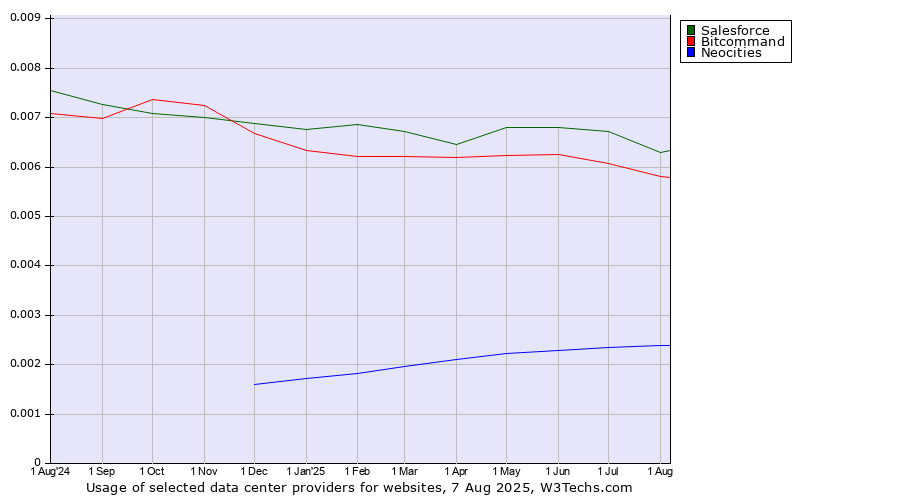 Historical trends in the usage of Salesforce vs. Bitcommand vs. Neocities