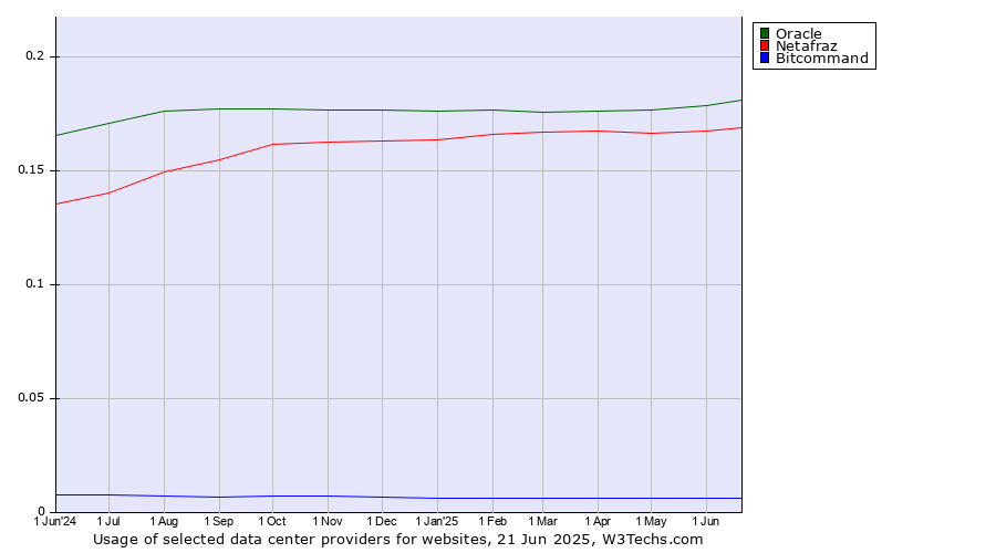 Historical trends in the usage of Oracle vs. Netafraz vs. Bitcommand