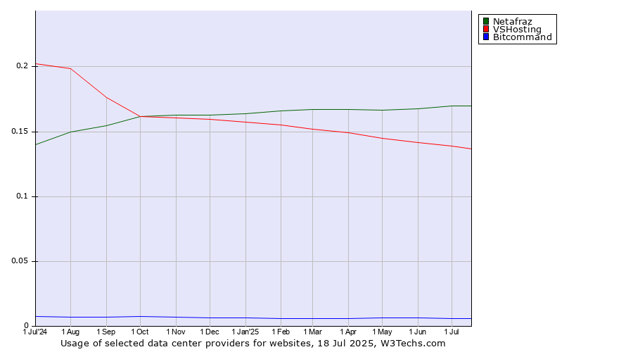 Historical trends in the usage of Netafraz vs. VSHosting vs. Bitcommand