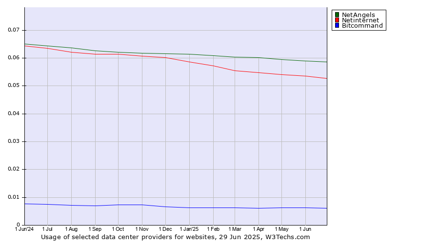 Historical trends in the usage of NetAngels vs. Netinternet vs. Bitcommand
