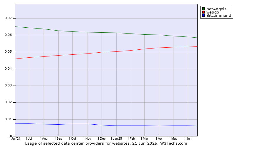 Historical trends in the usage of NetAngels vs. webgo vs. Bitcommand