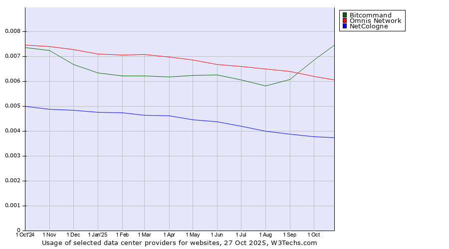 Historical trends in the usage of Bitcommand vs. Omnis Network vs. NetCologne