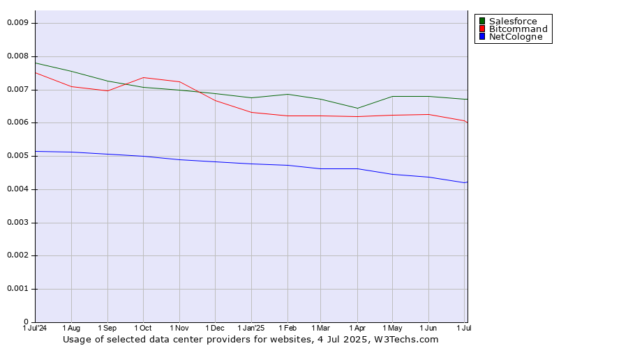 Historical trends in the usage of Salesforce vs. Bitcommand vs. NetCologne