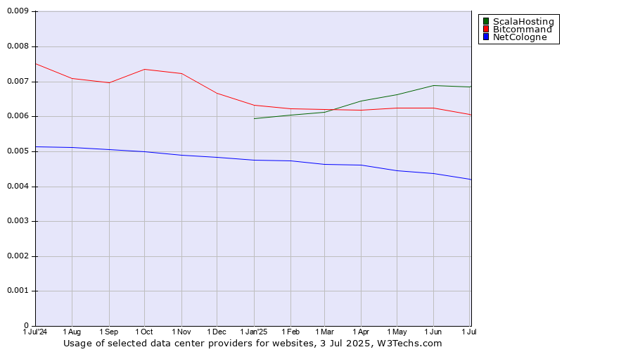 Historical trends in the usage of ScalaHosting vs. Bitcommand vs. NetCologne
