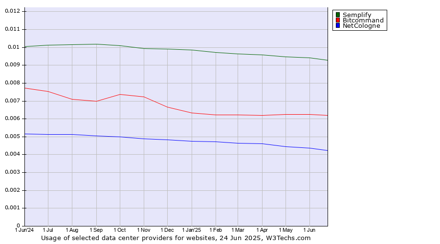 Historical trends in the usage of Semplify vs. Bitcommand vs. NetCologne