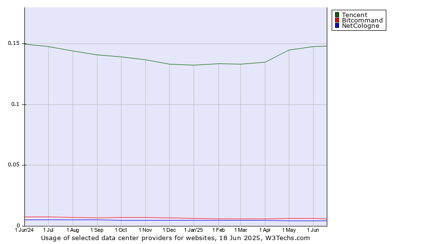 Historical trends in the usage of Tencent vs. Bitcommand vs. NetCologne