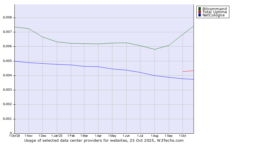 Historical trends in the usage of Bitcommand vs. Total Uptime vs. NetCologne