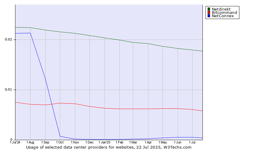 Historical trends in the usage of Netdirekt vs. Bitcommand vs. NetConnex