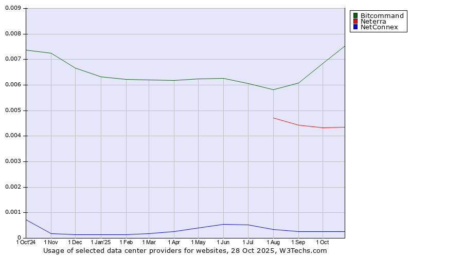 Historical trends in the usage of Bitcommand vs. Neterra vs. NetConnex