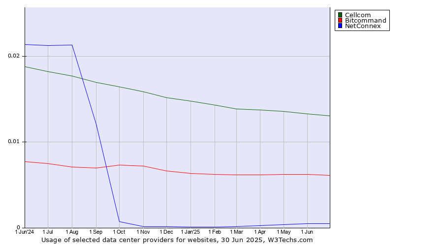 Historical trends in the usage of Cellcom vs. Bitcommand vs. NetConnex