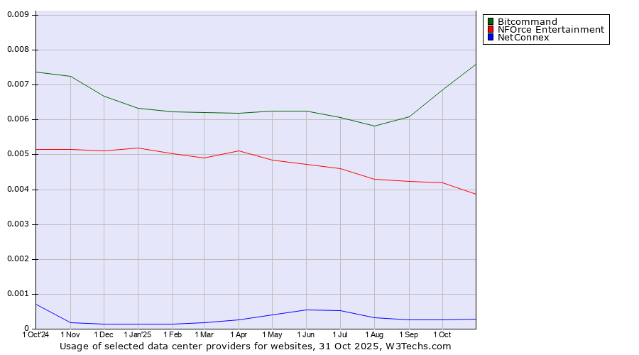 Historical trends in the usage of Bitcommand vs. NFOrce Entertainment vs. NetConnex