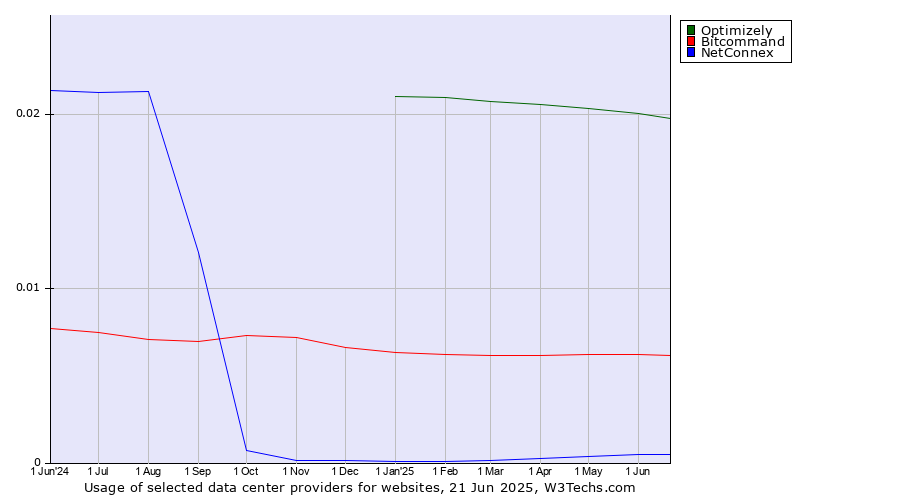 Historical trends in the usage of Optimizely vs. Bitcommand vs. NetConnex