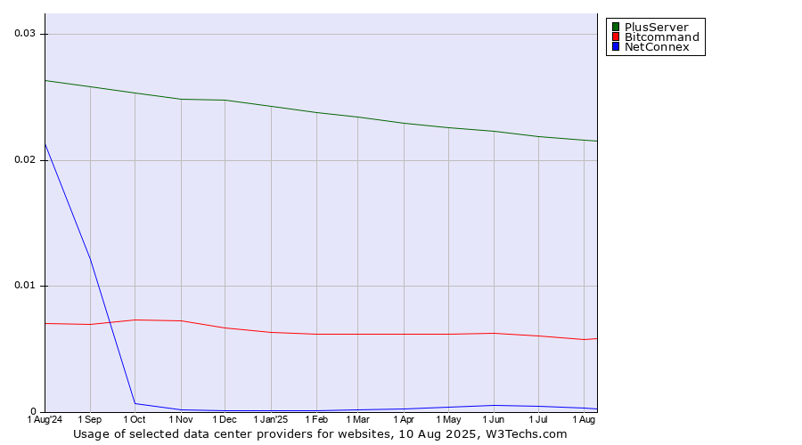 Historical trends in the usage of PlusServer vs. Bitcommand vs. NetConnex
