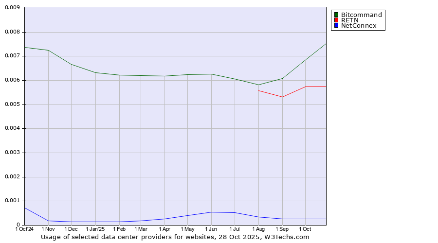 Historical trends in the usage of Bitcommand vs. RETN vs. NetConnex