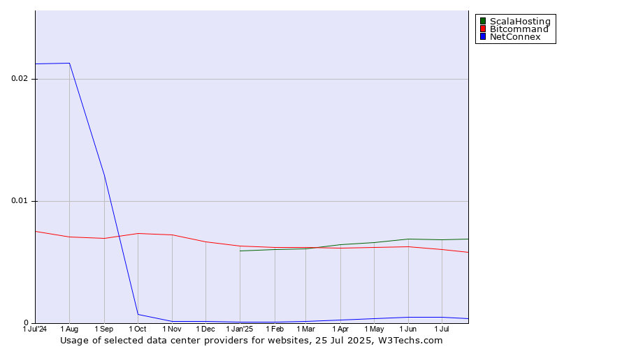 Historical trends in the usage of ScalaHosting vs. Bitcommand vs. NetConnex