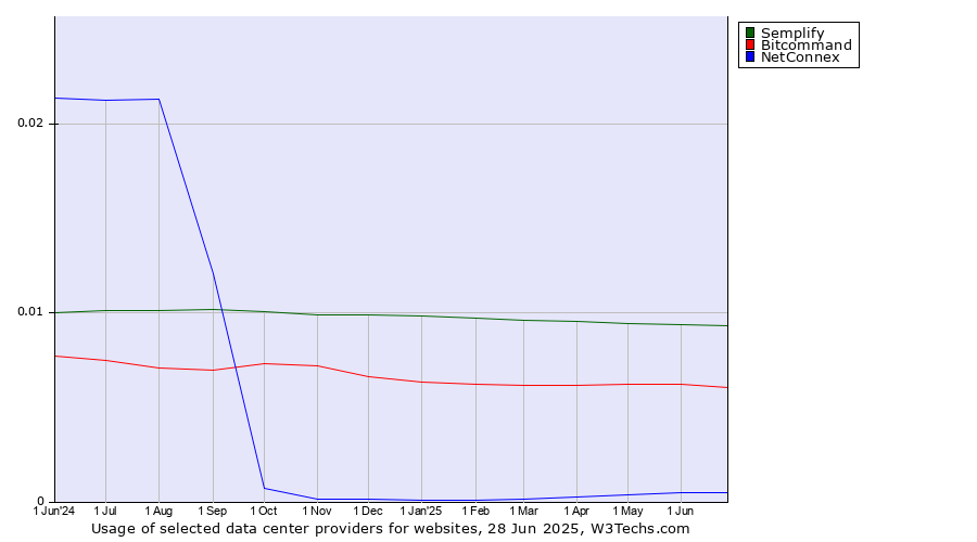 Historical trends in the usage of Semplify vs. Bitcommand vs. NetConnex