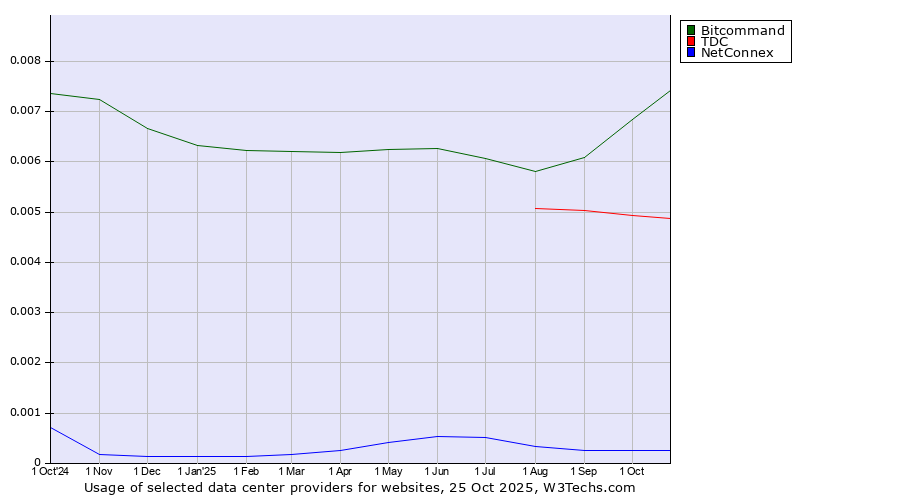 Historical trends in the usage of Bitcommand vs. TDC vs. NetConnex