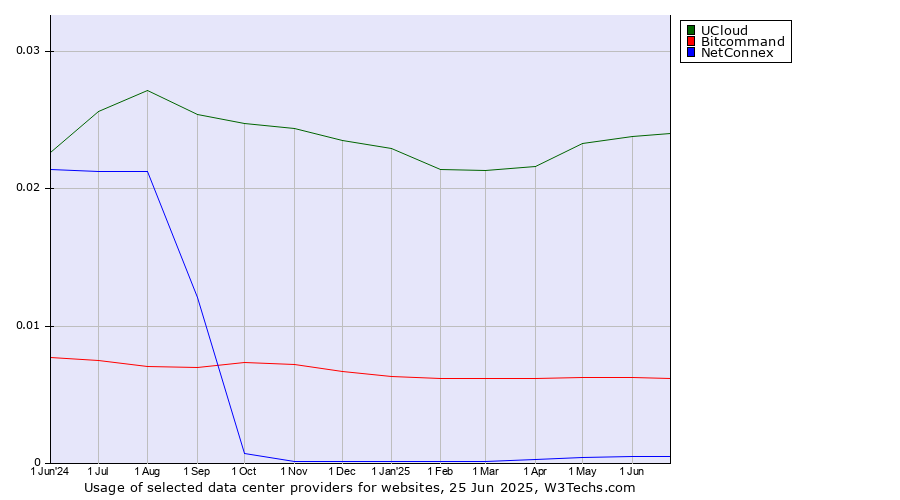 Historical trends in the usage of UCloud vs. Bitcommand vs. NetConnex