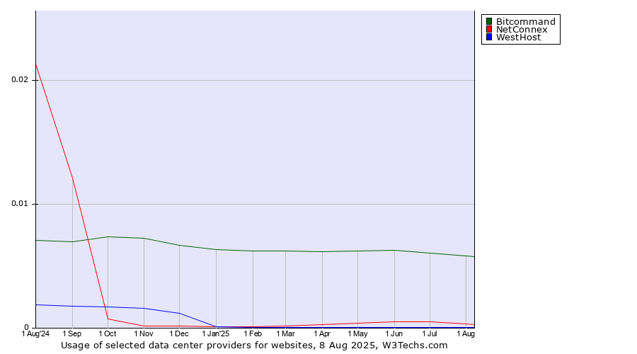 Historical trends in the usage of Bitcommand vs. NetConnex vs. WestHost