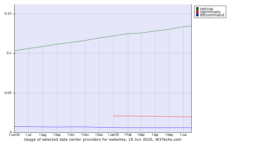 Historical trends in the usage of netcup vs. Optimizely vs. Bitcommand