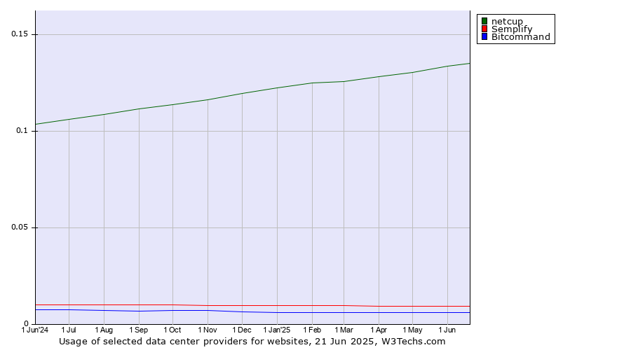 Historical trends in the usage of netcup vs. Semplify vs. Bitcommand