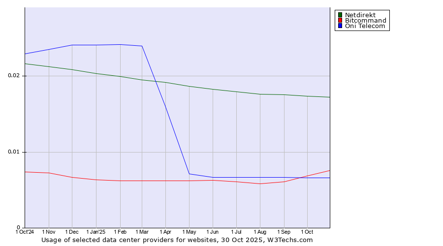 Historical trends in the usage of Netdirekt vs. Bitcommand vs. Oni Telecom
