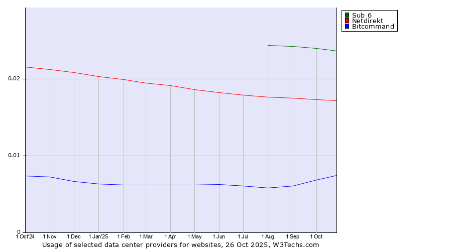 Historical trends in the usage of Sub 6 vs. Netdirekt vs. Bitcommand