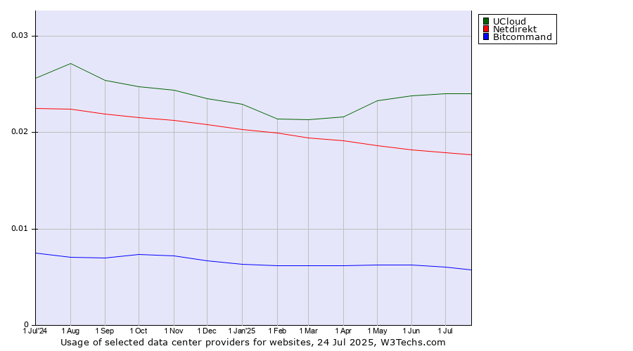 Historical trends in the usage of UCloud vs. Netdirekt vs. Bitcommand